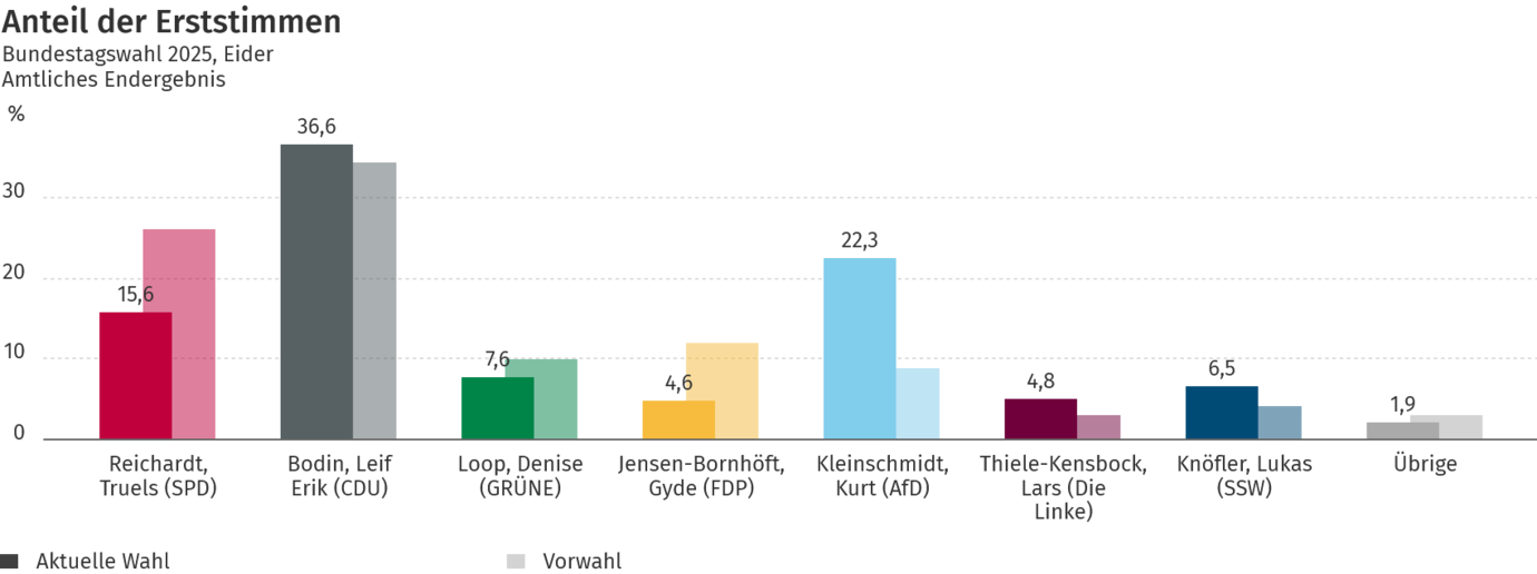 Diagramm Erststimmen Bundestagswahl 2025